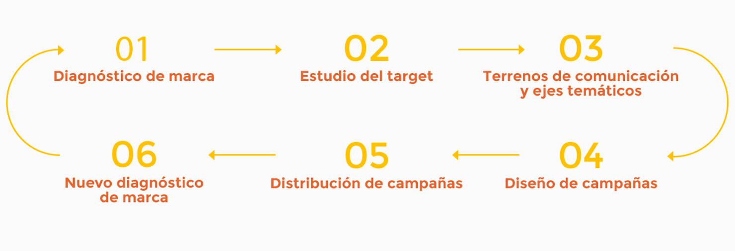 metodologia branding